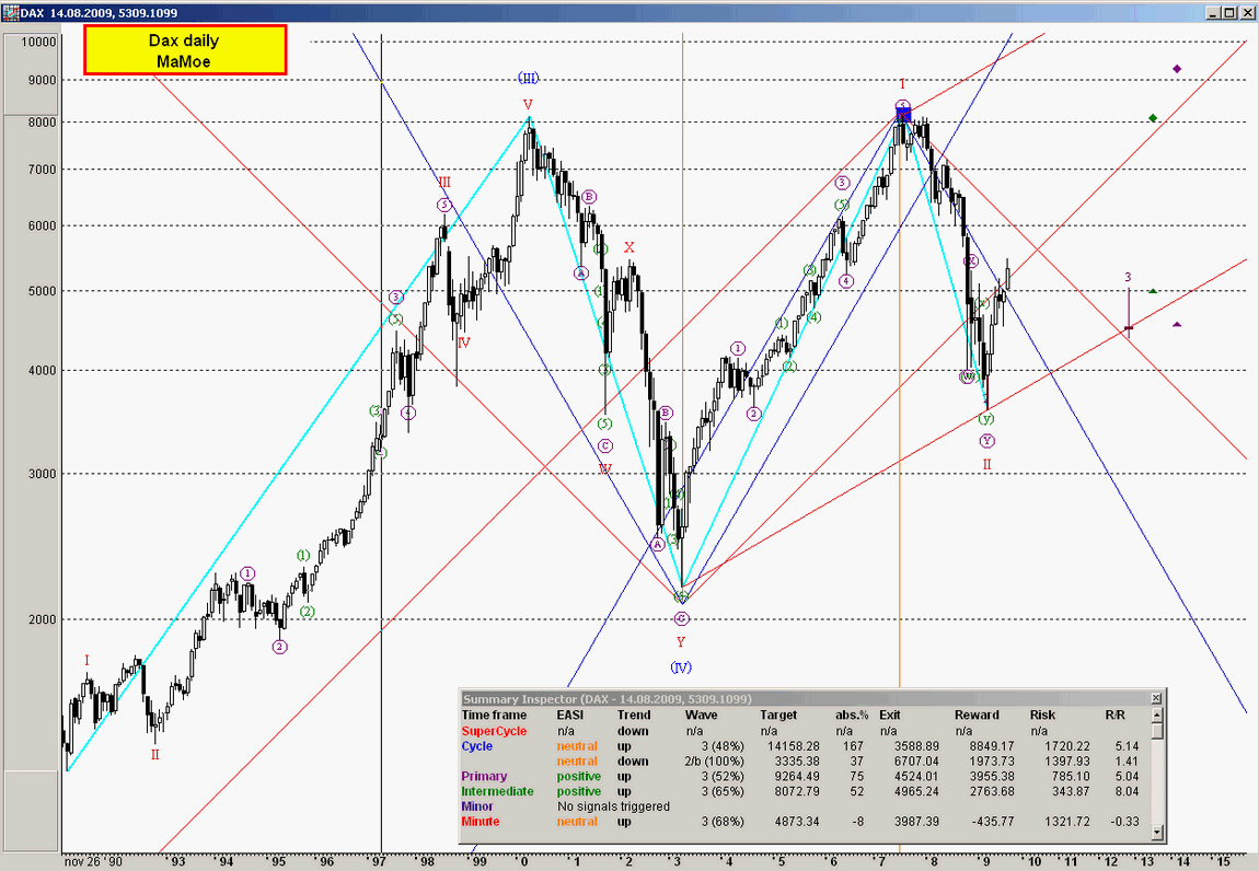 Quo Vadis Dax 2009 253105