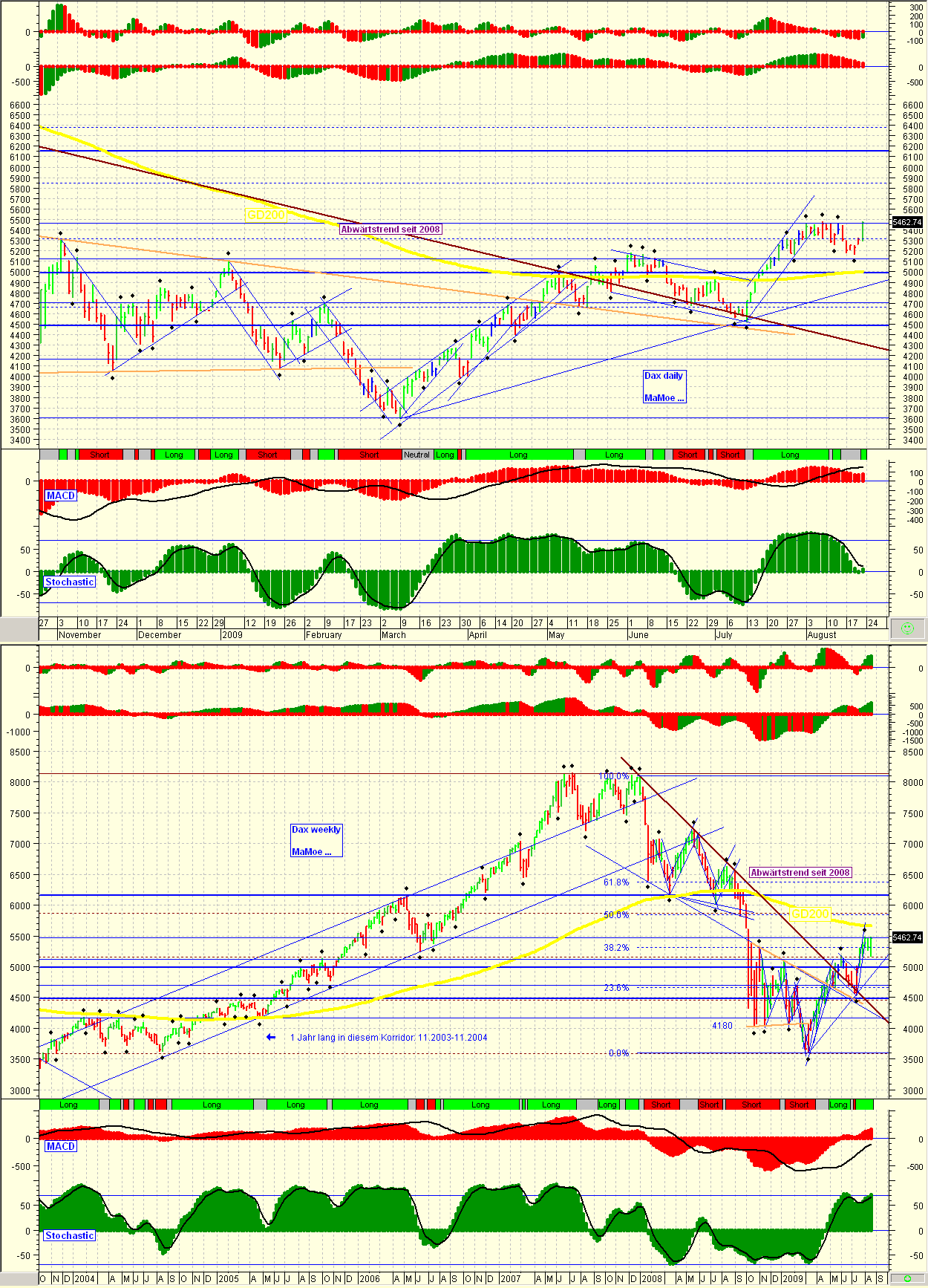 Quo Vadis Dax 2009 254473