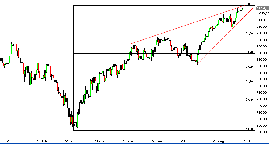 Quo Vadis Dax 2009 255743
