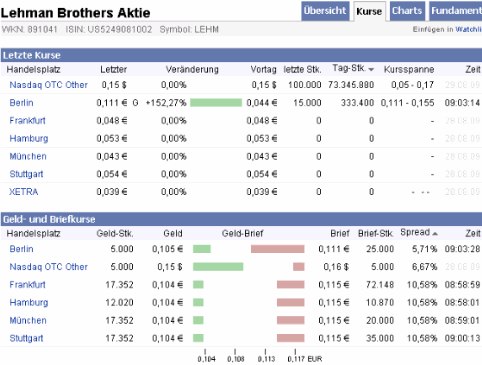 Lehman Brothers Holdings Inc. (LEH) 256140