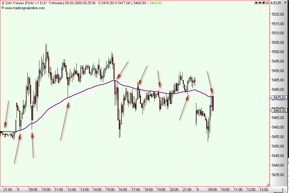 Quo Vadis Dax 2009 258222