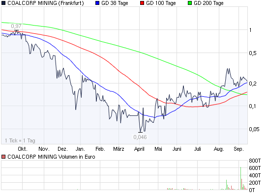 COALCORP MINING - fantastisches Schnäppchen? 259544