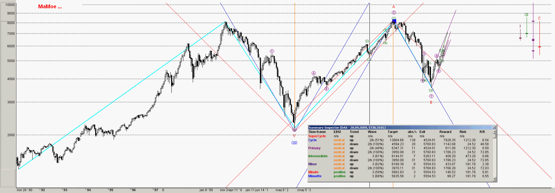 Quo Vadis Dax 2009 262839
