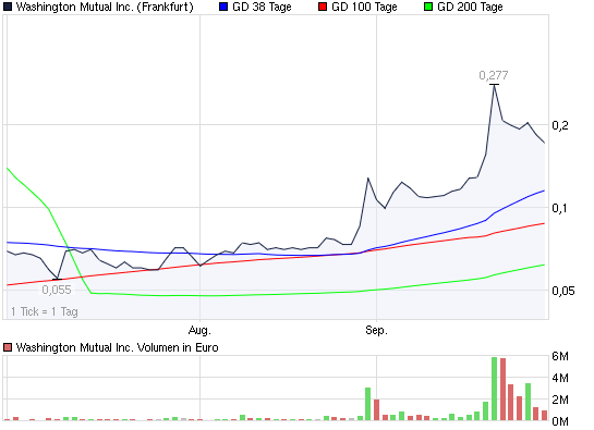 Wamu WKN 893906 News ! 263236