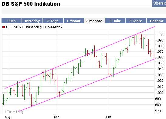 Quo Vadis Dax 2009 270479