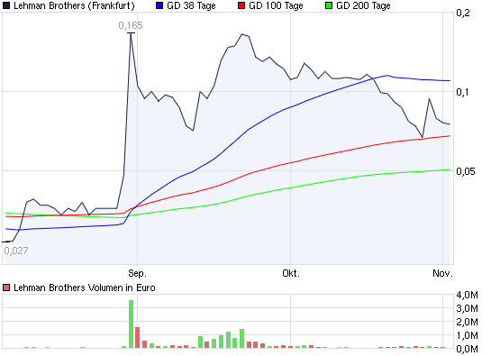 Lehman Brothers Holdings Inc. (LEH) 272164