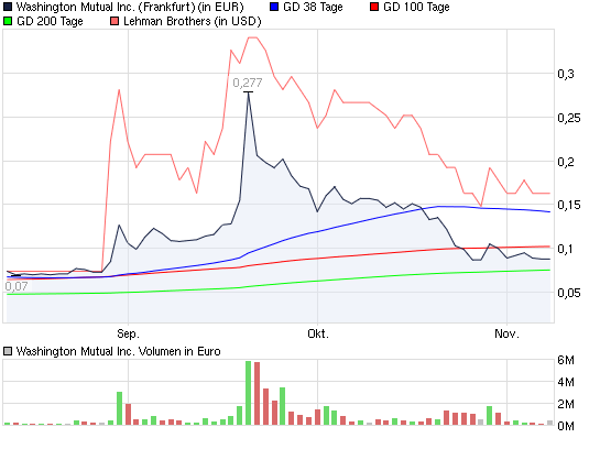 Lehman Brothers Holdings Inc. (LEH) 275895