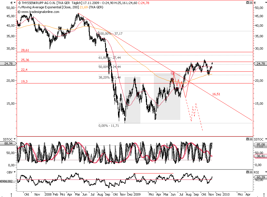 Die Bullen scharren gar nicht mit den Hufen, 275939