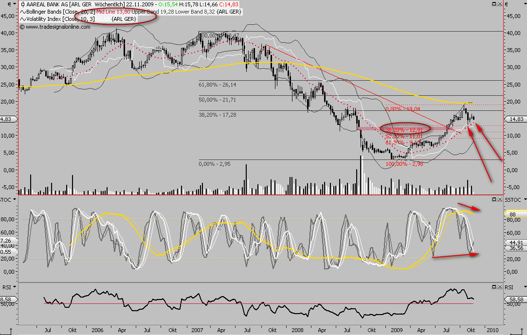 Aareal Bank - wann kommt der Ausbruch ? 275957