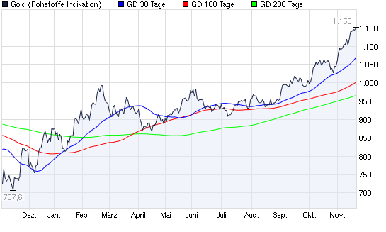 Wenn das Gold redet, dann schweigt die Welt! 277163