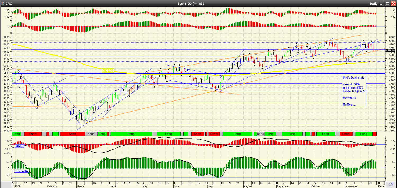 Quo Vadis Dax 2009 278798