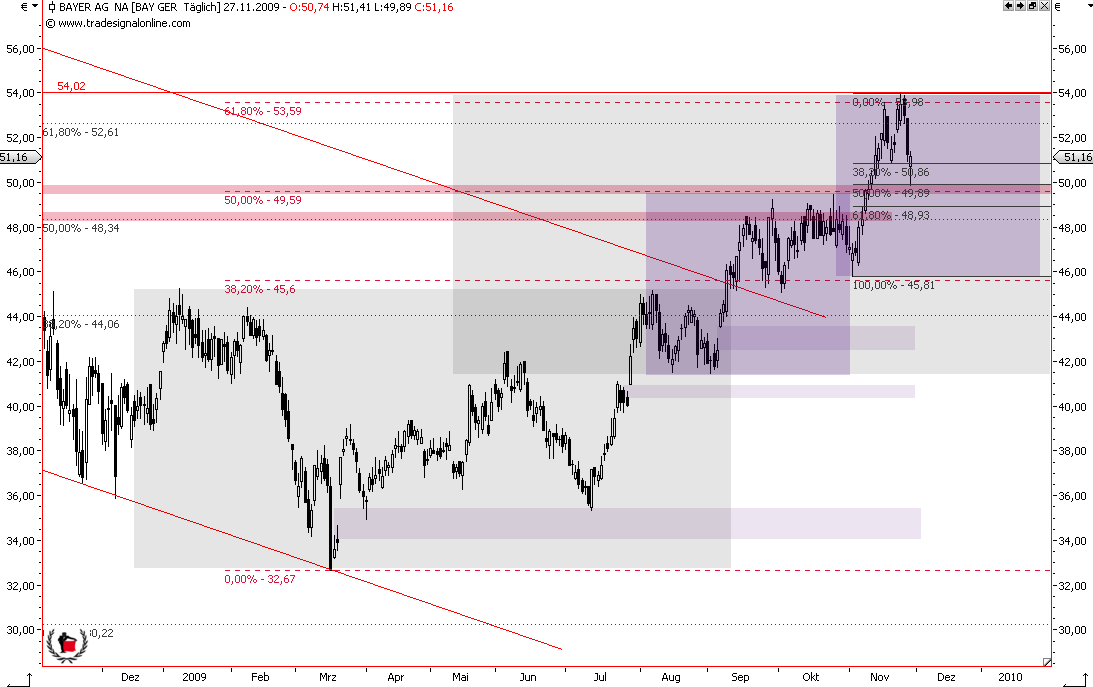 Die Bullen scharren gar nicht mit den Hufen, 278963