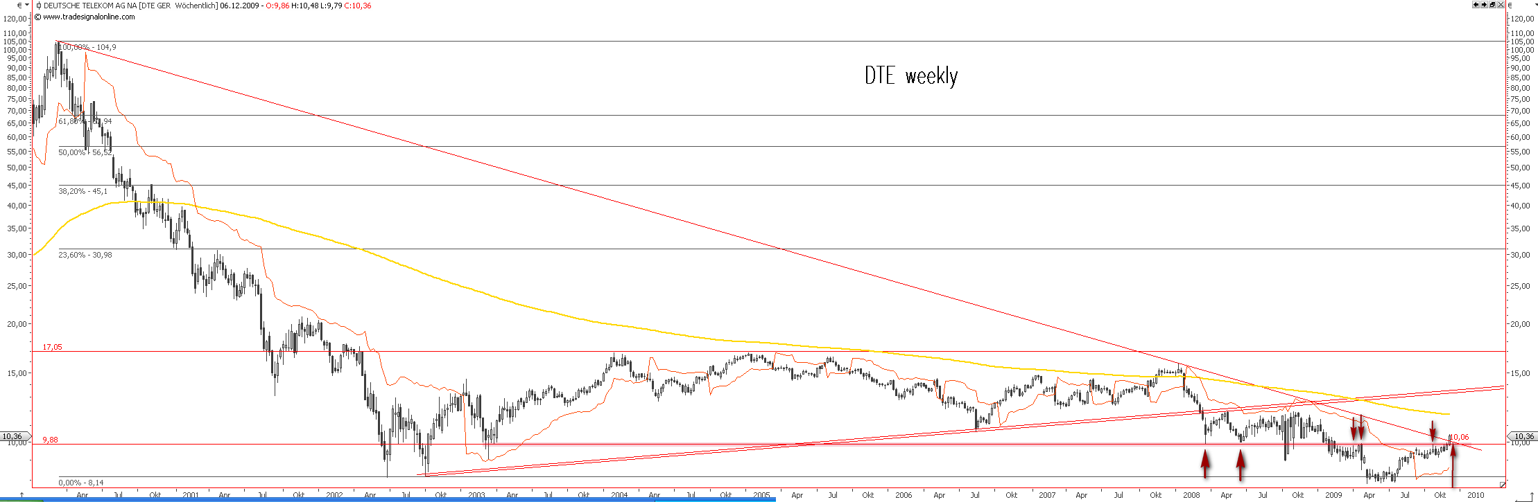 Die Bullen scharren gar nicht mit den Hufen, 280667