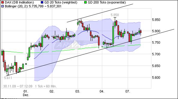 Quo Vadis Dax 2009 281524