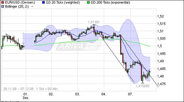 Quo Vadis Dax 2009 281521