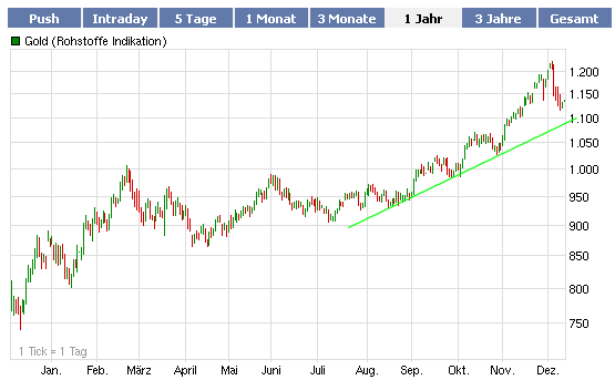 Gold-Crash steht schon bald bevor? 282724