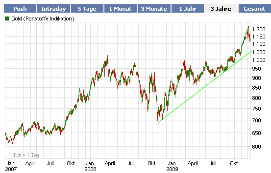 Gold-Crash steht schon bald bevor? 282728