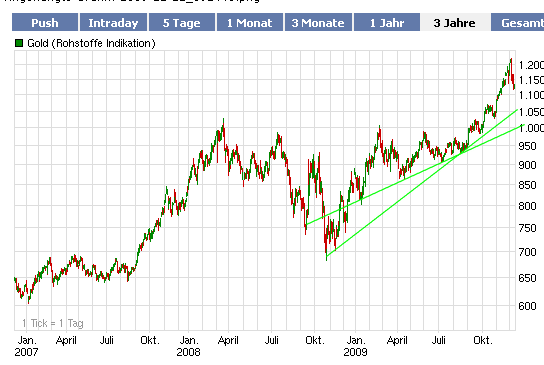 Gold-Crash steht schon bald bevor? 282729