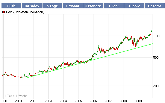 Gold-Crash steht schon bald bevor? 282730