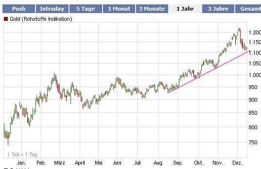 Gold-Crash steht schon bald bevor? 283762