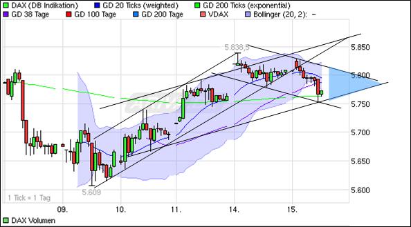 Quo Vadis Dax 2009 283775
