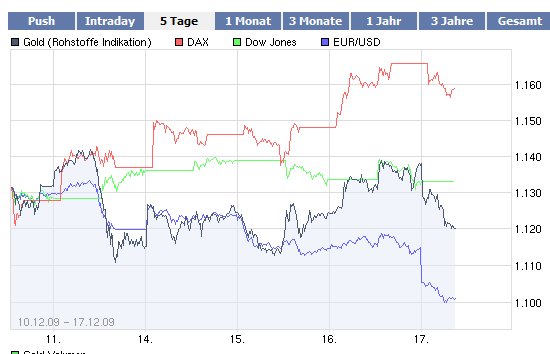 Gold-Crash steht schon bald bevor? 284489