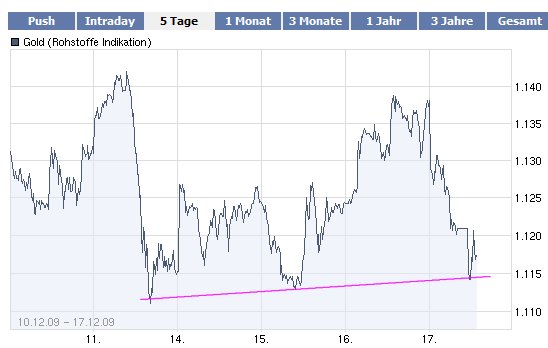 Gold-Crash steht schon bald bevor? 284537