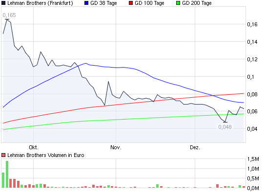 Lehman Brothers Holdings Inc. (LEH) 284976