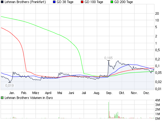 Lehman Brothers Holdings Inc. (LEH) 284792