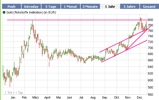 Gold-Crash steht schon bald bevor? 285128