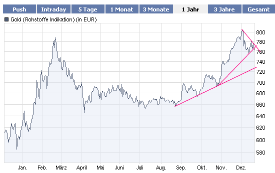 Gold-Crash steht schon bald bevor? 285843