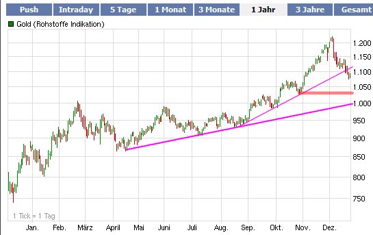 Gold-Crash steht schon bald bevor? 286468
