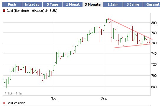 Gold-Crash steht schon bald bevor? 287838