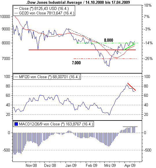 Quo Vadis Dax 2009 227953