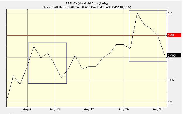 VG Gold ( ISIN: CA9182161021 ) 256504