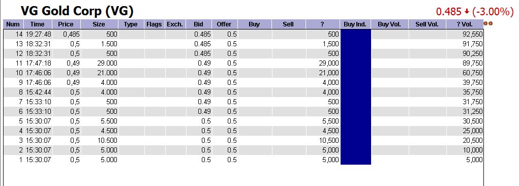 VG Gold ( ISIN: CA9182161021 ) 259475