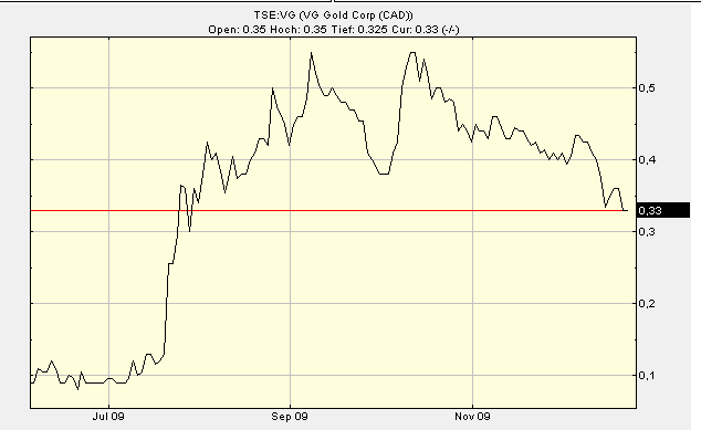 VG Gold ( ISIN: CA9182161021 ) 286373