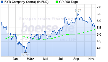 Auto- und Batterien-Herstellers BYD 952771
