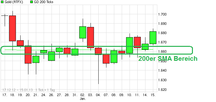 Gold shorten? 569492