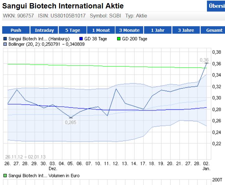 SANGUI(906757)- unterbewerteter geht's nicht!! 565855