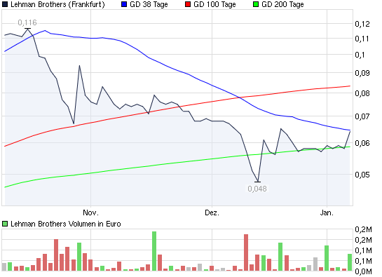 Lehman Brothers Holdings Inc. (LEH) 290036