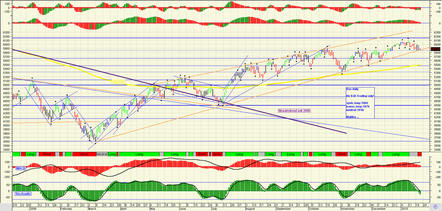 Quo Vadis Dax 2010 - Das Original 293403