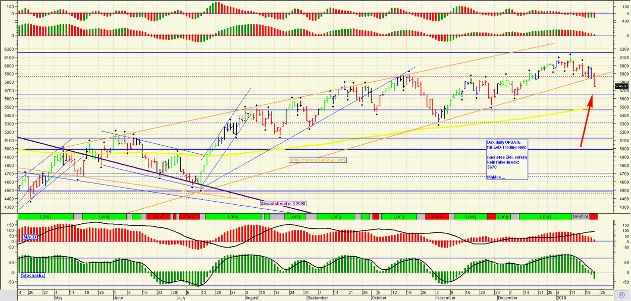 Quo Vadis Dax 2010 - Das Original 293536
