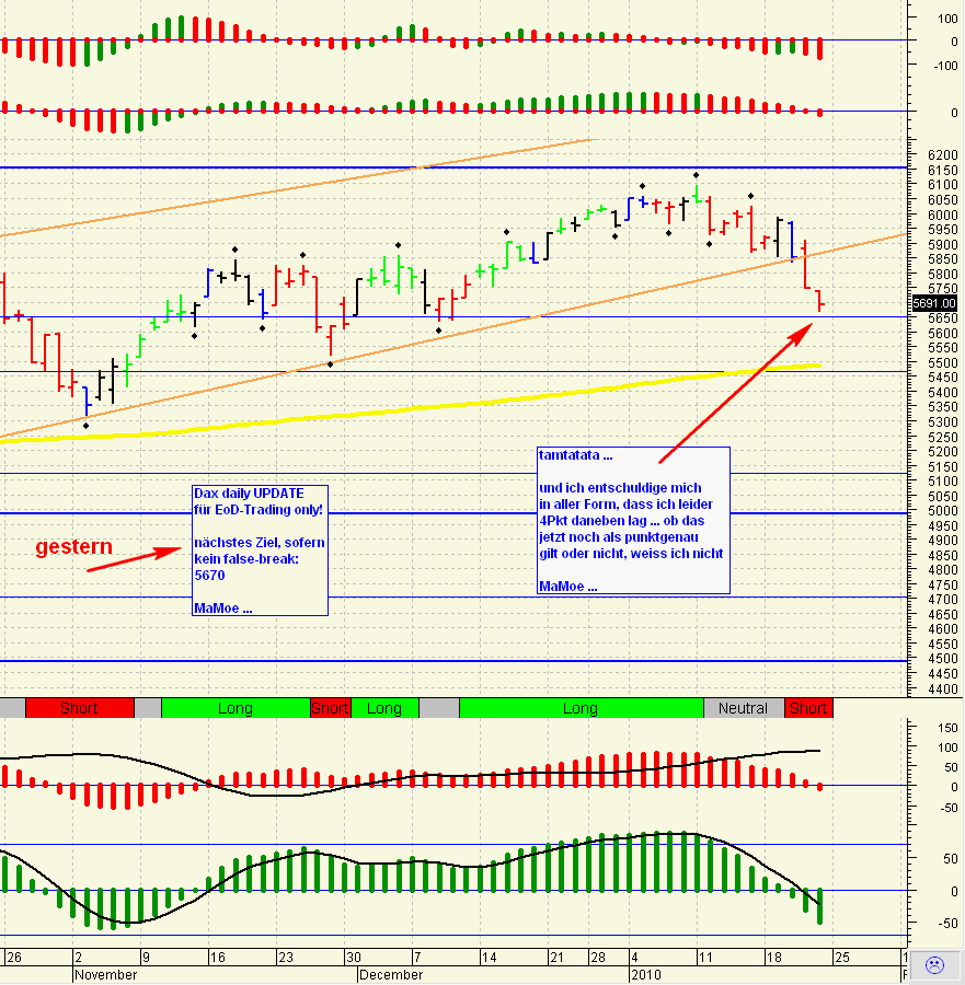 Quo Vadis Dax 2010 - Das Original 293856