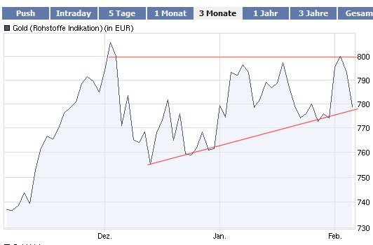 Gold-Crash steht schon bald bevor? 297198