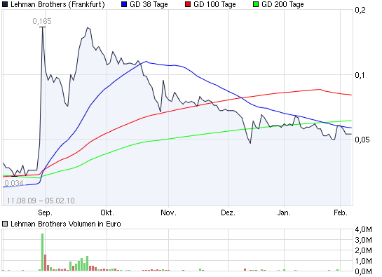 Lehman Brothers Holdings Inc. (LEH) 297908