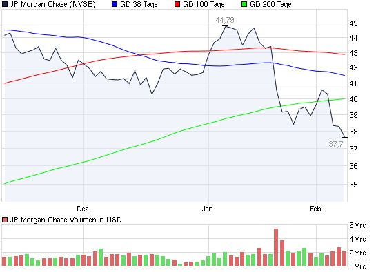 Hintergrundinfos: JP MORGAN - Ein Riese wankt 298159