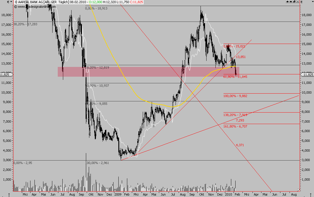 Aareal Bank - wann kommt der Ausbruch ? 297975