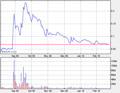 Lehman Brothers Holdings Inc. (LEH) 302459
