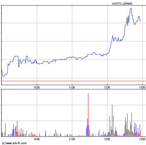 Lehman Brothers Holdings Inc. (LEH) 302368